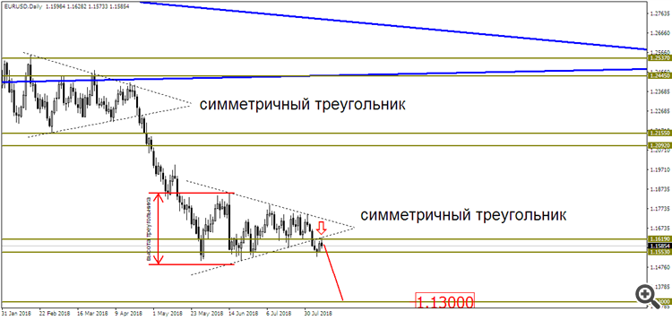 EUR/USD D1