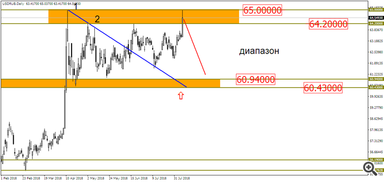 USD/RUB D1