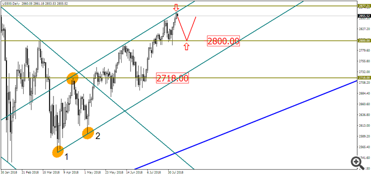 index S&P500