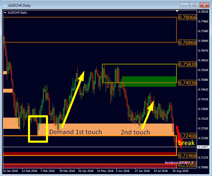 Advanced Supply Demand