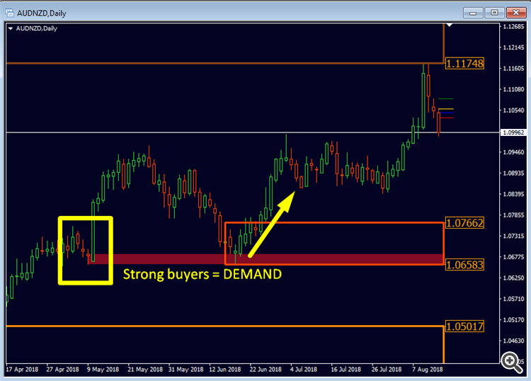 Advanced Supply Demand