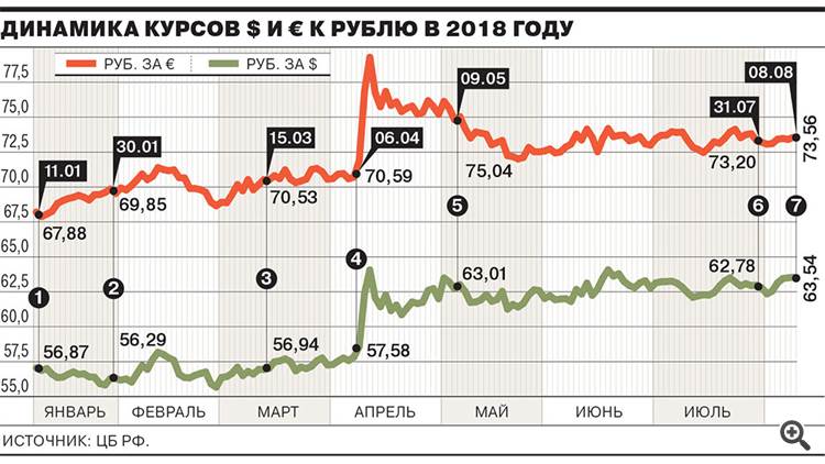 курс рубля 2018