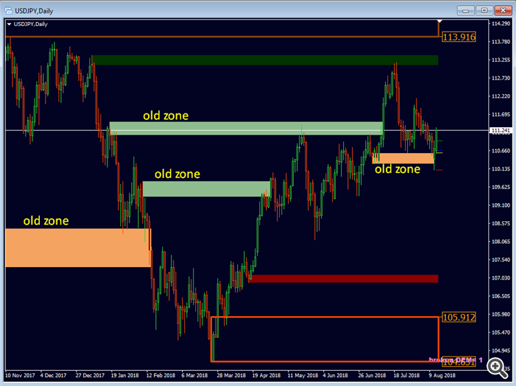 Advanced Supply Demand