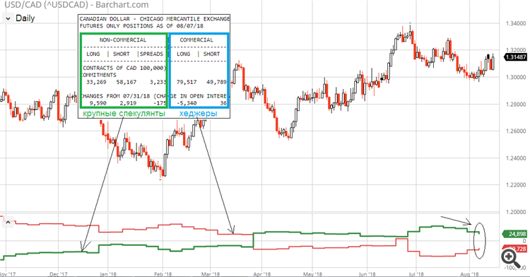 USD/CAD COT CFTC