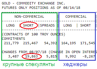 GOLD COT CFTC