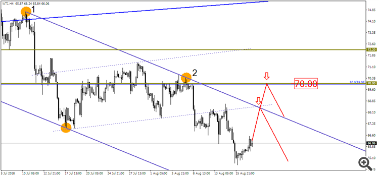 WTI H4