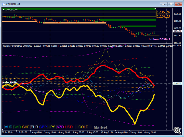 Currency Strength Exotics Indicator