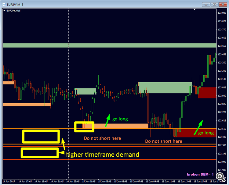 Advanced Supply Demand