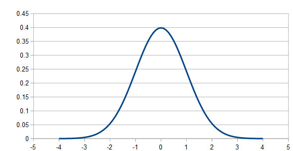 Figure 1.  A Normal 
Distribution