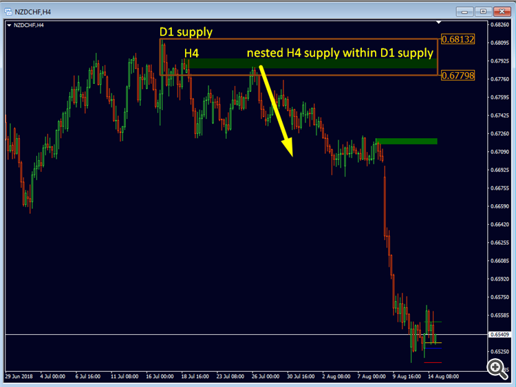 Advanced Supply Demand