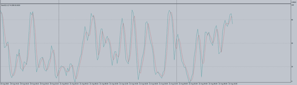 A new look at standard indicators.