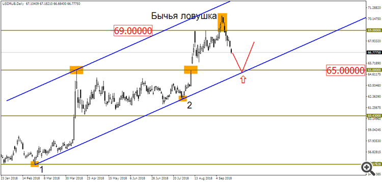 USD/RUB