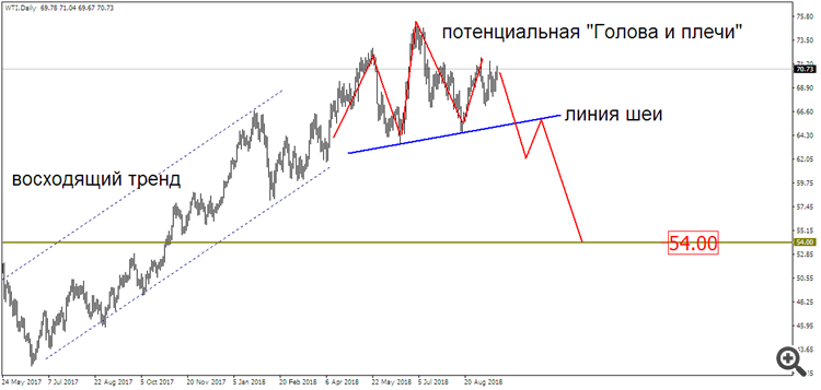 WTI