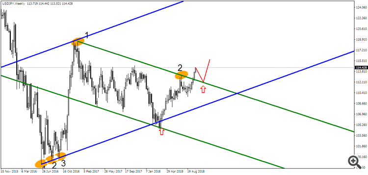 USD/JPY W1