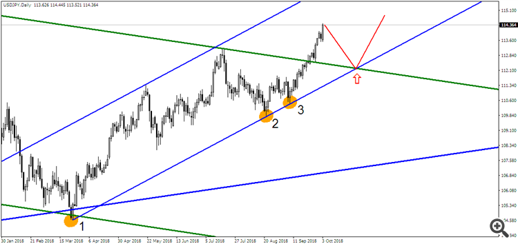 USD/JPY D1