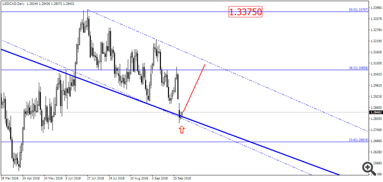 USD/CAD D1