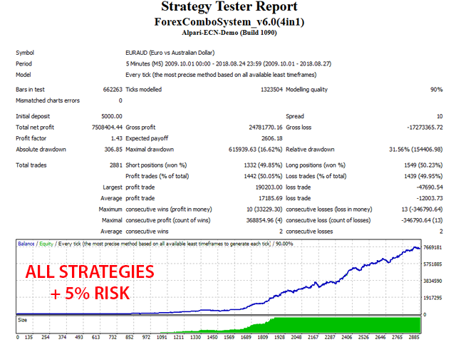 Forex Combo System EURAUD 5% Risk backtest