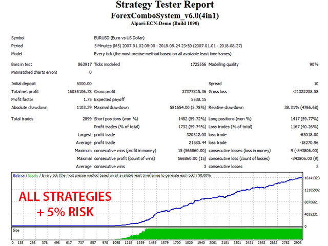 Forex Combo System EURUSD 5% Risk backtest