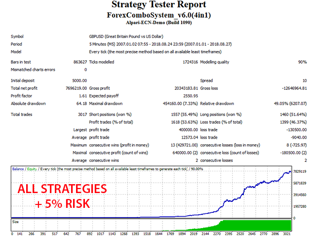 Forex Combo System GBPUSD 5% Risk backtest