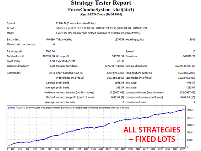 Forex Combo System EURAUD Fixed Lots backtest