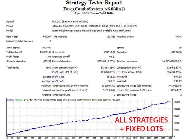 Forex Combo System EURCAD Fixed Lots backtest