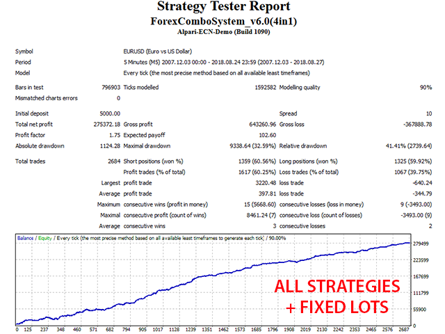 Forex Combo System EURUSD Fixed Lots backtest