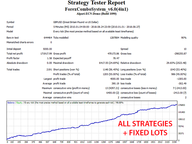 Forex Combo System GBPUSD Fixed Lots backtest