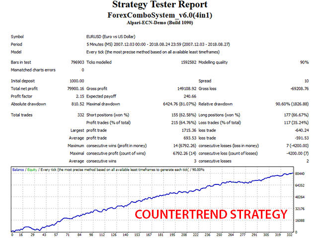 Forex Combo System Counter Trend Strategy backtest