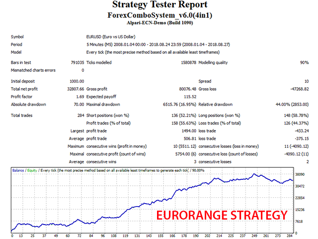 Forex Combo System Eurorange Strategy backtest