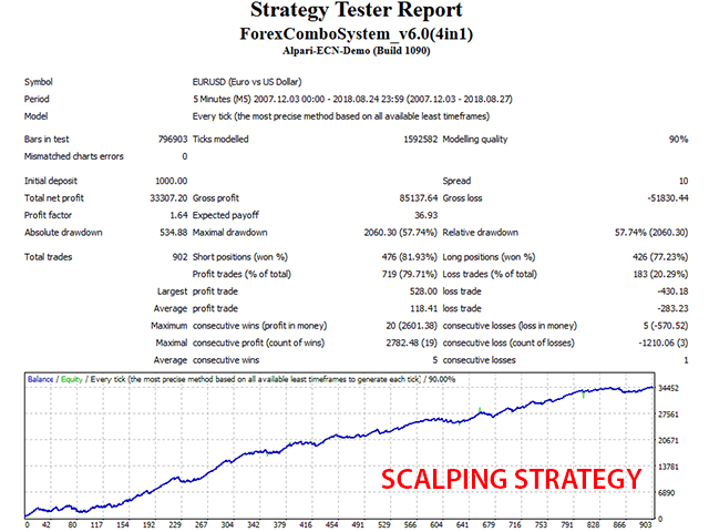 Forex Combo System Scalping Strategy backtest