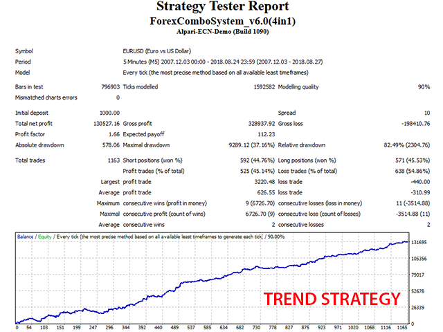Forex Combo System Trend Strategy backtest