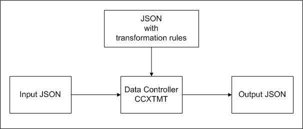JSON transformation