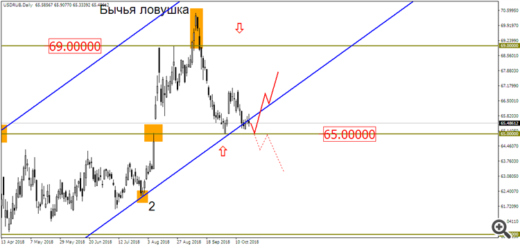 USD/RUB D1