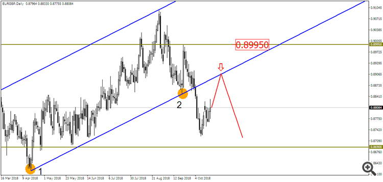 EUR/GBP D1