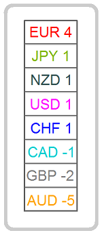 Currency strength