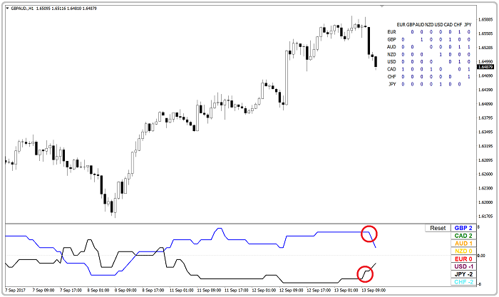 Trend reversal