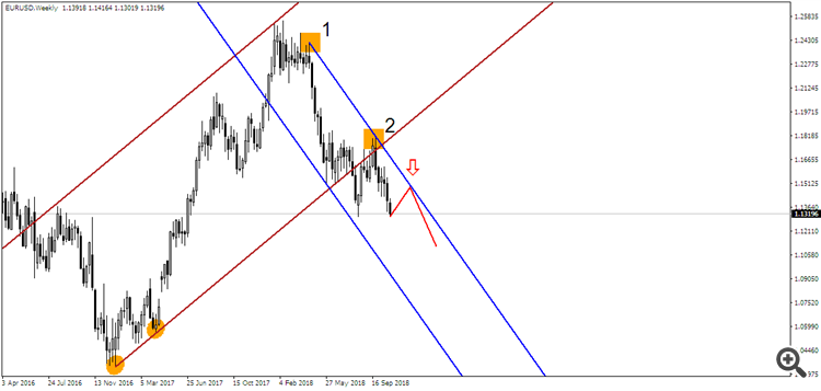 EUR/USD D1