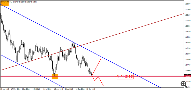 EUR/USD D1