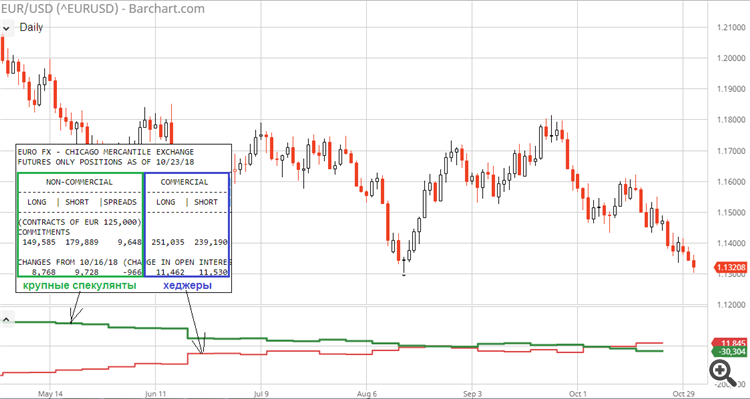 EUR/USD COT CFTC