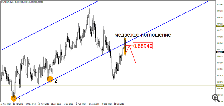 EUR/GBP D1