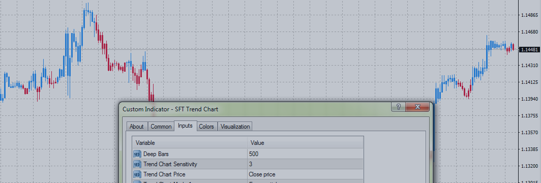 Торговая стратегия с индикатором SFT Trend Chart