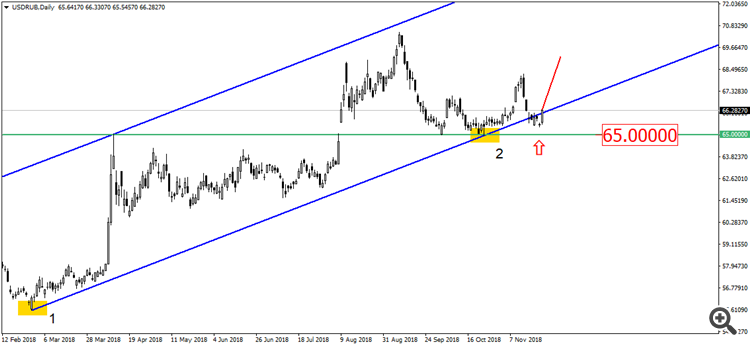 USD/RUB D1