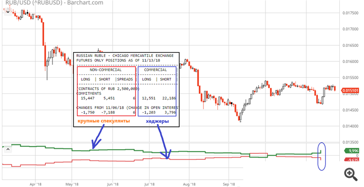 USD/RUB COT CFTC