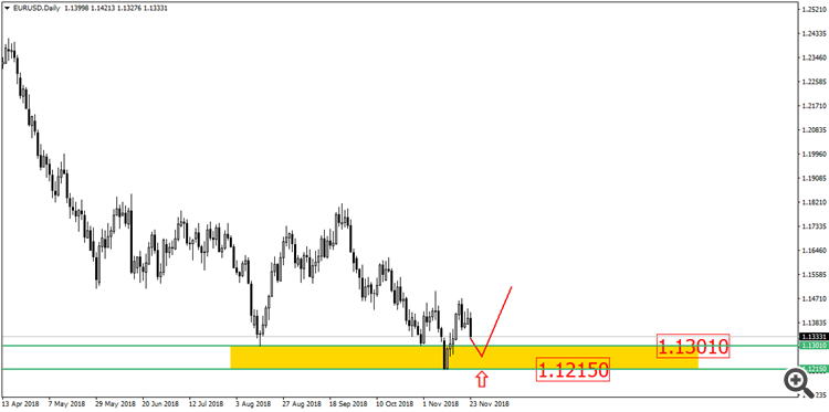 EUR/USD D1