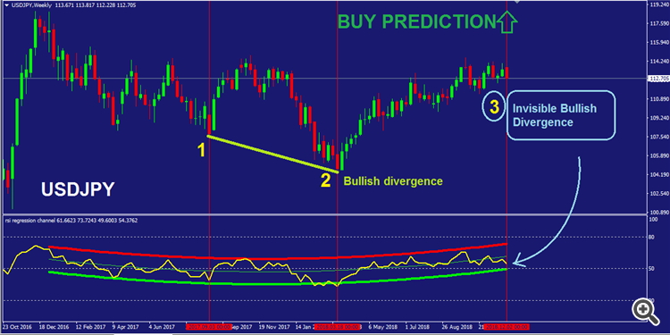 RSI REGRESSION CHANNEL - BULLISH DIVERGENCE