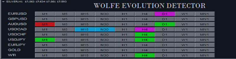 Wolfe Evolution Detector