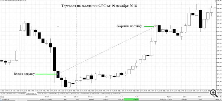 Профит по золоту на заседании ФРС