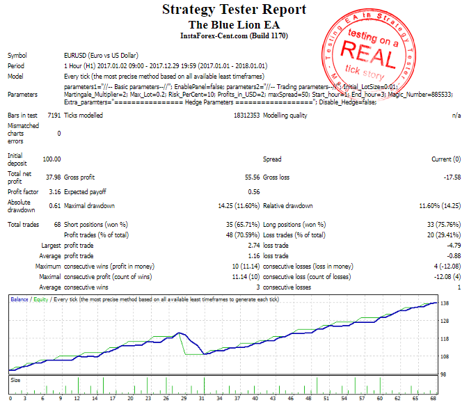 THE BLUE LION EA V.1.0 - TESTING ON A REAL TICK STORY EURUSD!