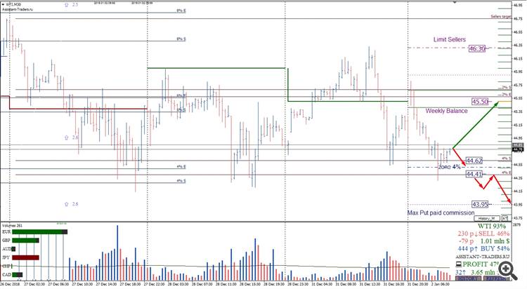 USOIL M30