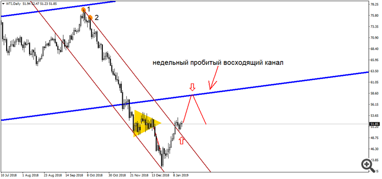 WTI D1